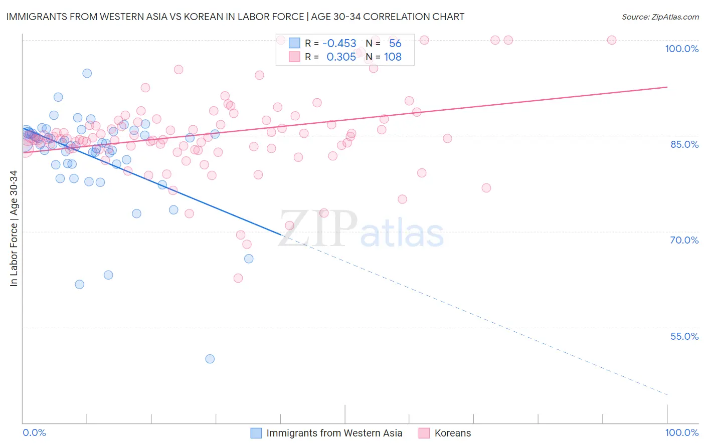 Immigrants from Western Asia vs Korean In Labor Force | Age 30-34