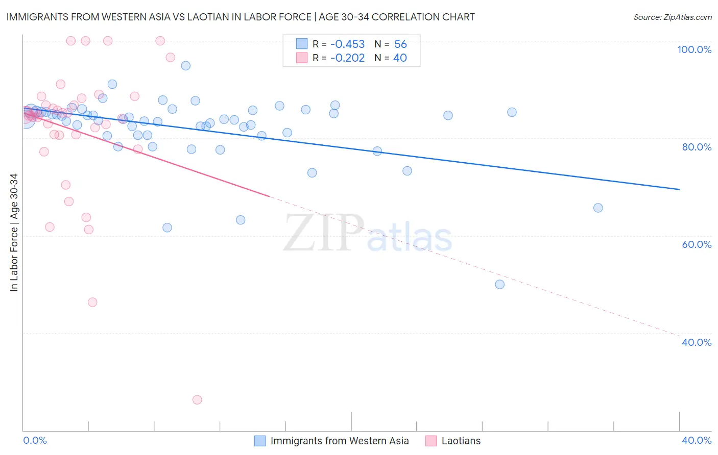 Immigrants from Western Asia vs Laotian In Labor Force | Age 30-34