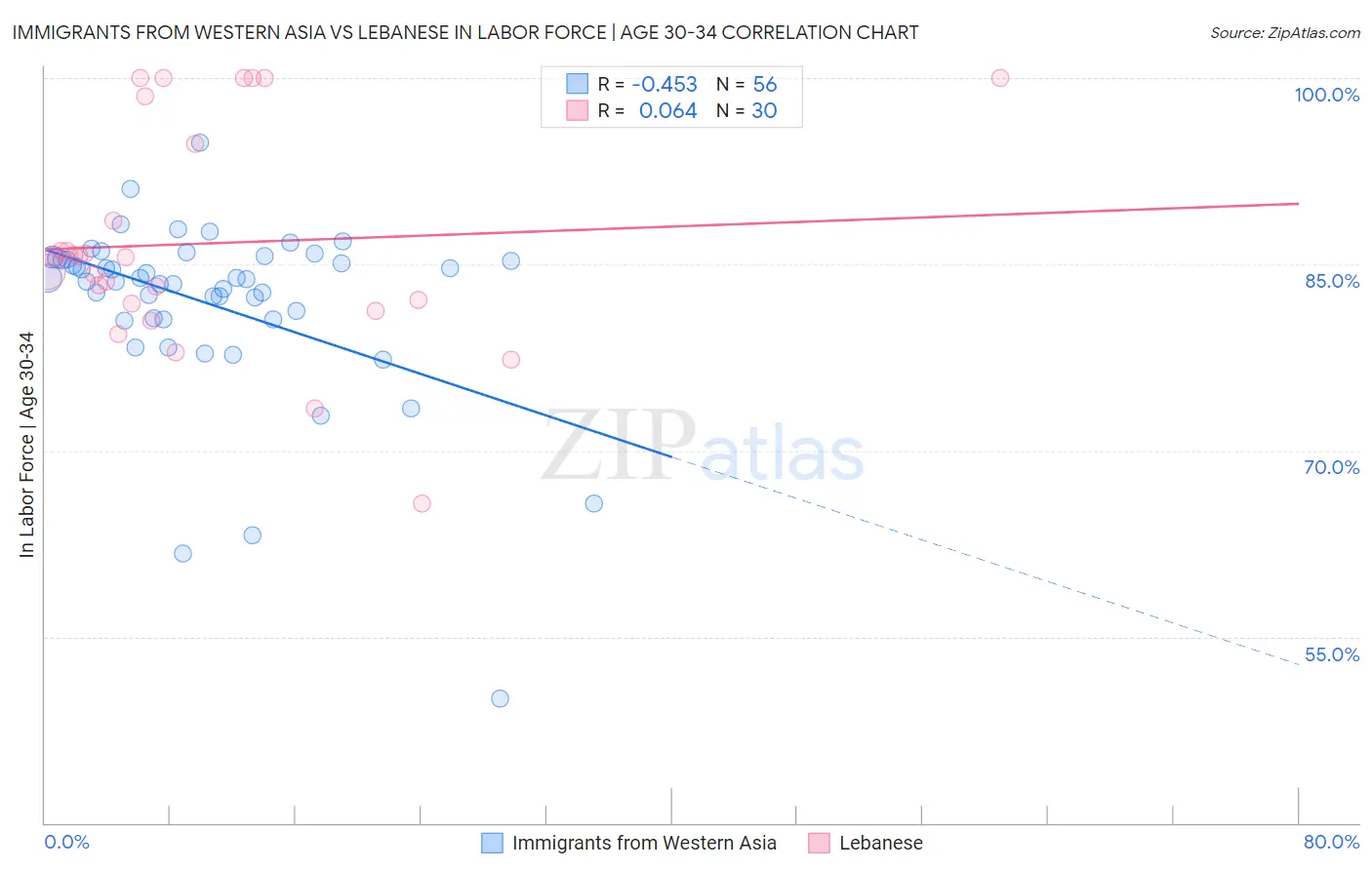 Immigrants from Western Asia vs Lebanese In Labor Force | Age 30-34