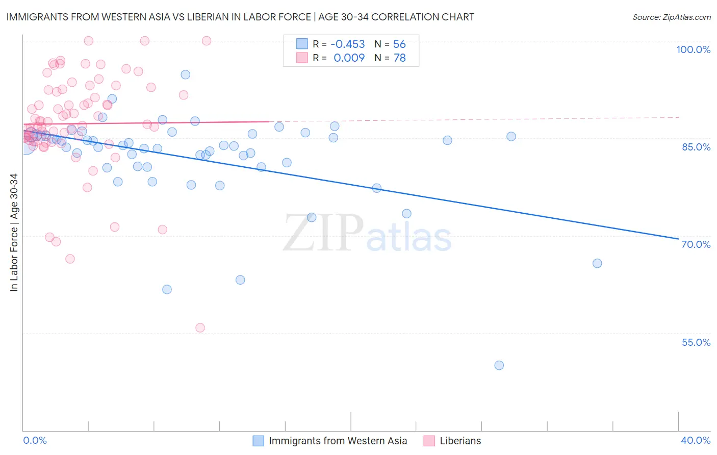 Immigrants from Western Asia vs Liberian In Labor Force | Age 30-34