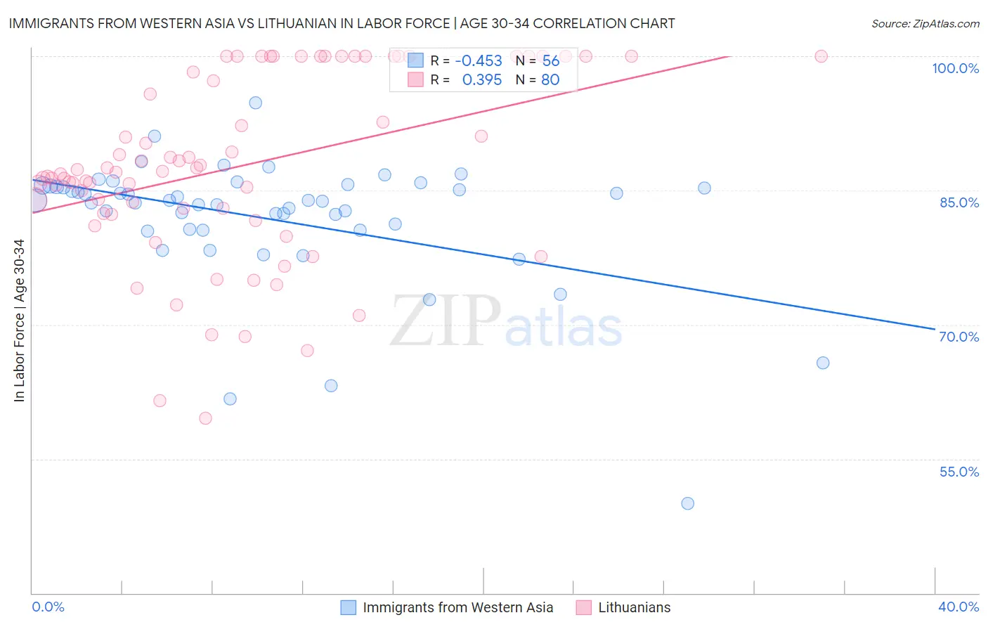 Immigrants from Western Asia vs Lithuanian In Labor Force | Age 30-34