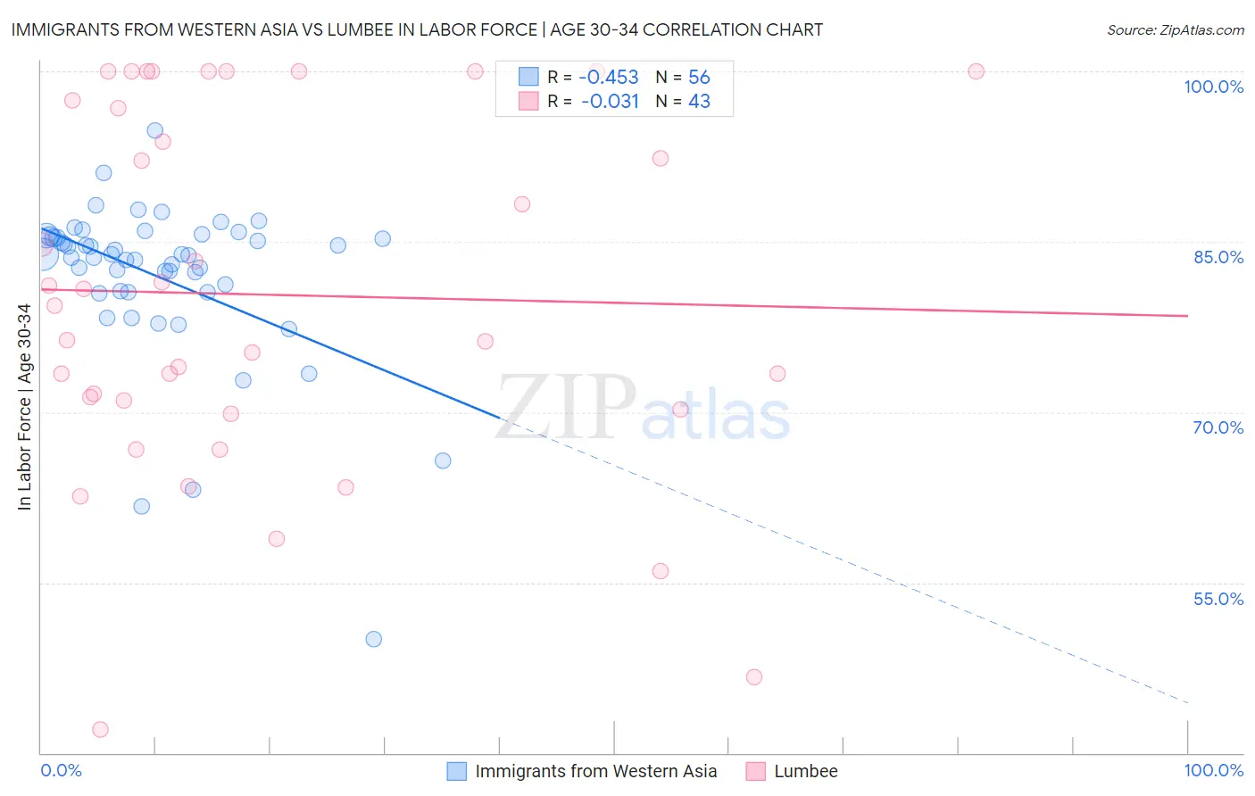 Immigrants from Western Asia vs Lumbee In Labor Force | Age 30-34