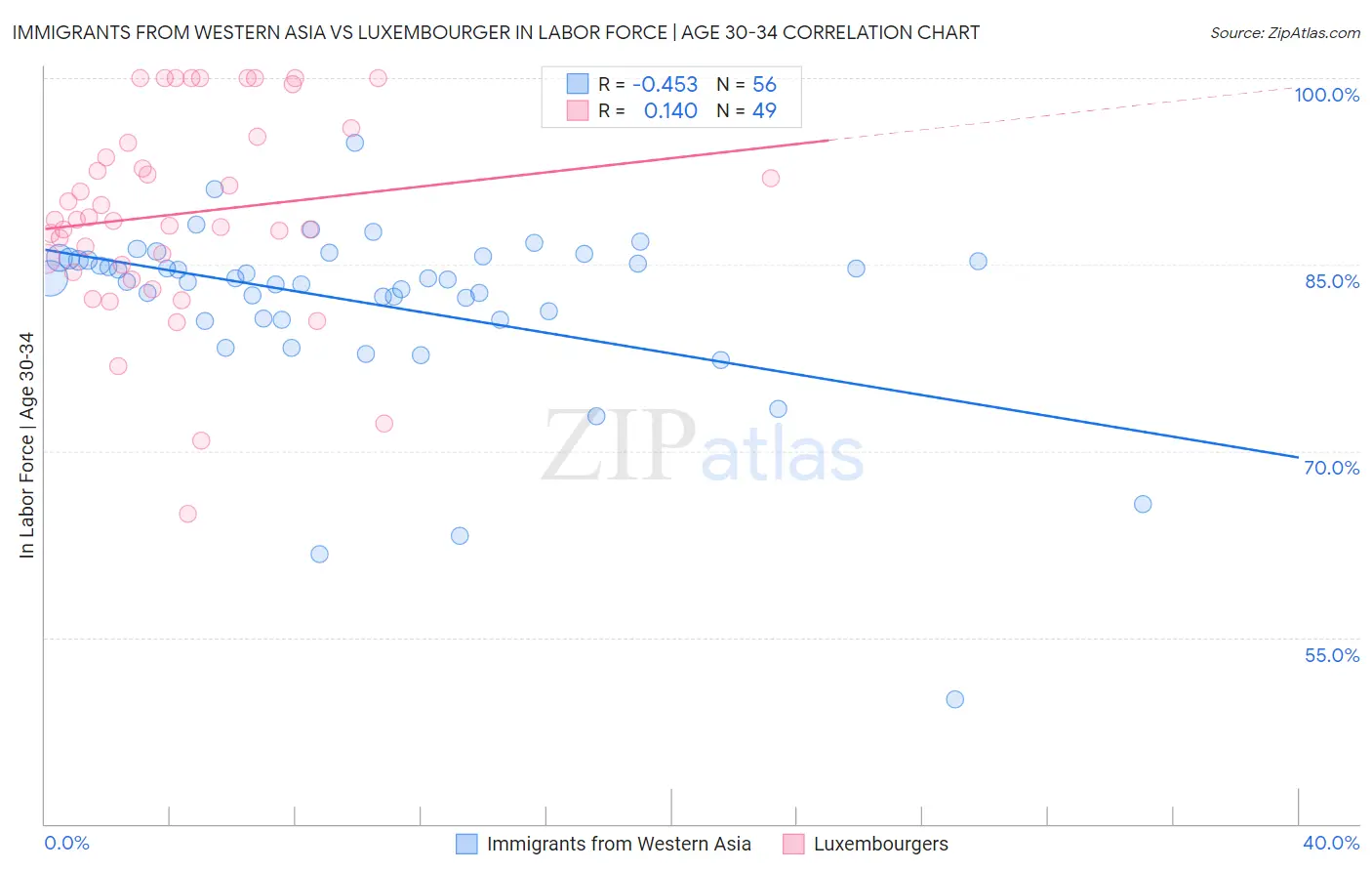 Immigrants from Western Asia vs Luxembourger In Labor Force | Age 30-34