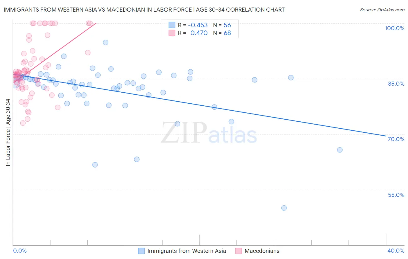 Immigrants from Western Asia vs Macedonian In Labor Force | Age 30-34