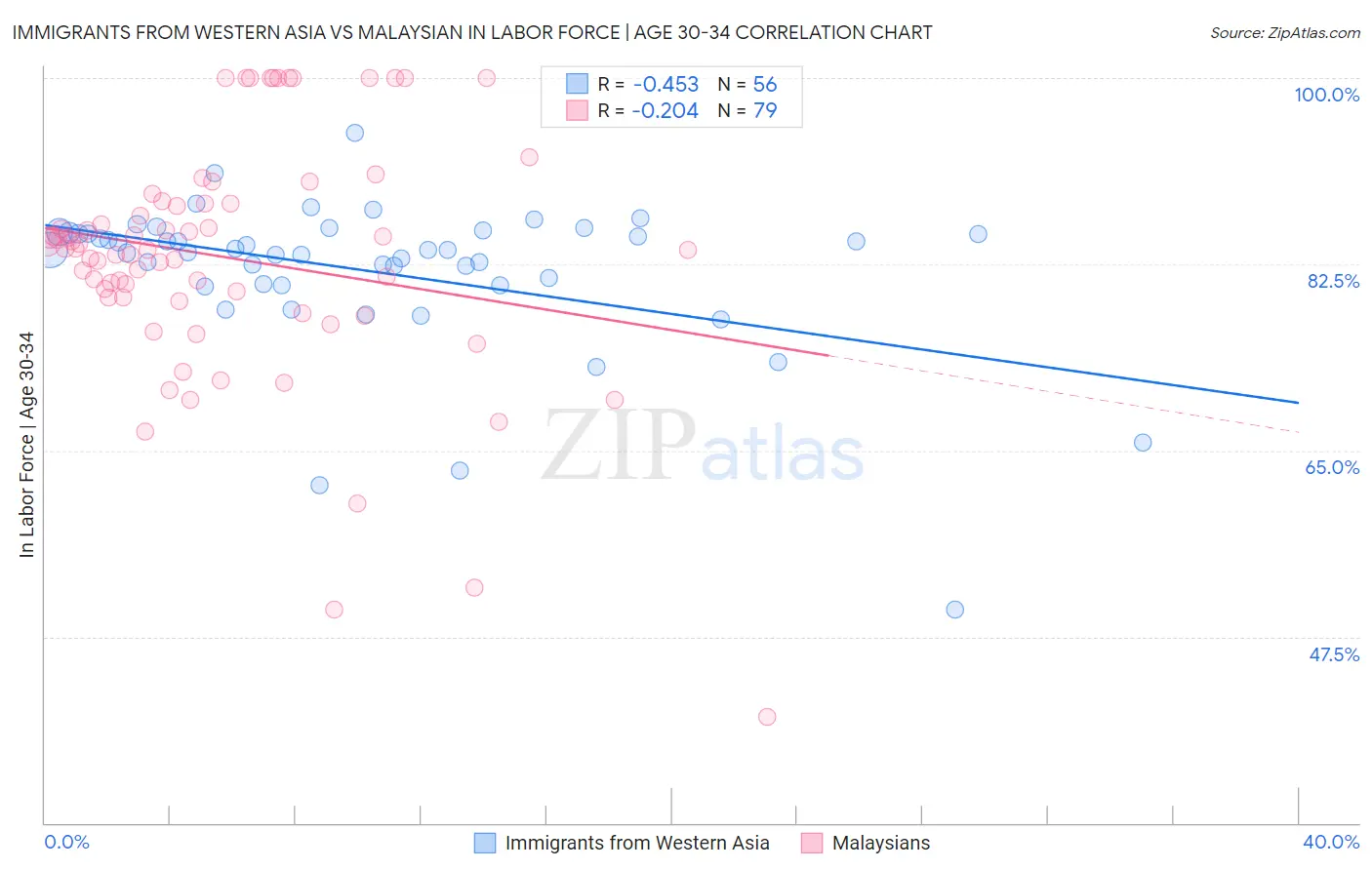 Immigrants from Western Asia vs Malaysian In Labor Force | Age 30-34