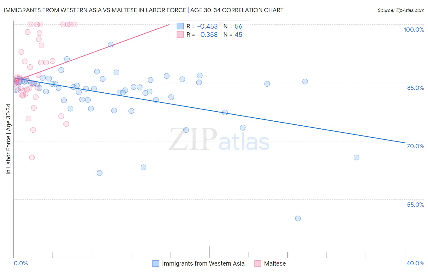 Immigrants from Western Asia vs Maltese In Labor Force | Age 30-34