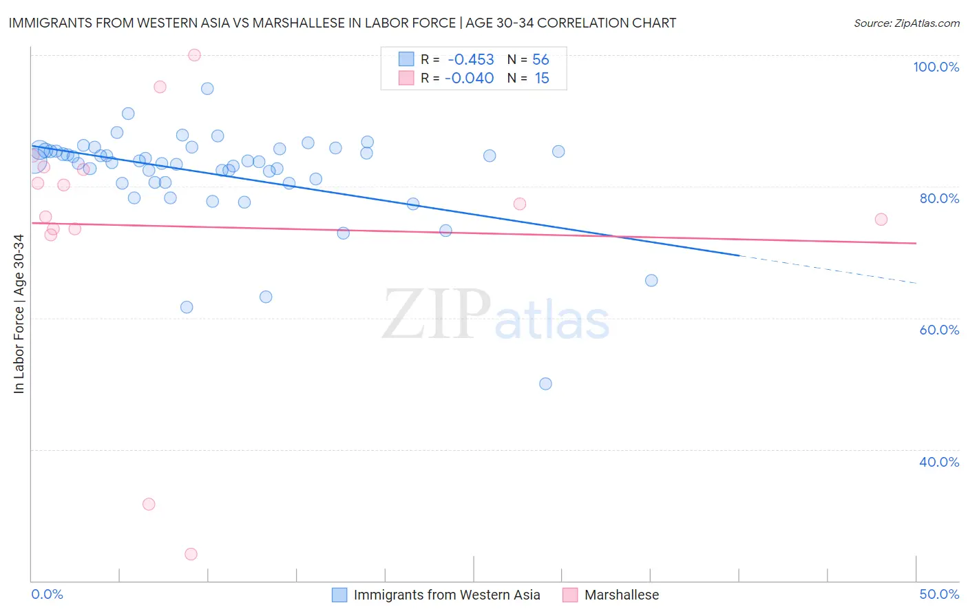 Immigrants from Western Asia vs Marshallese In Labor Force | Age 30-34