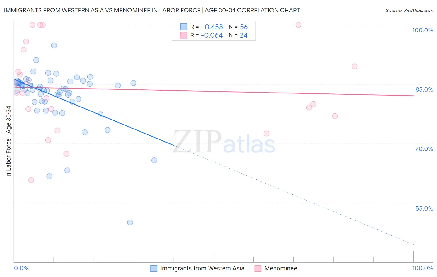 Immigrants from Western Asia vs Menominee In Labor Force | Age 30-34