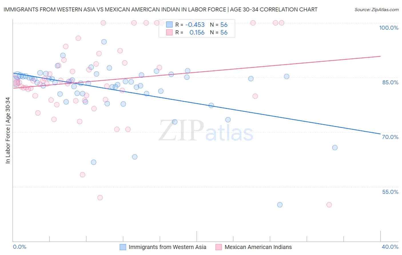 Immigrants from Western Asia vs Mexican American Indian In Labor Force | Age 30-34