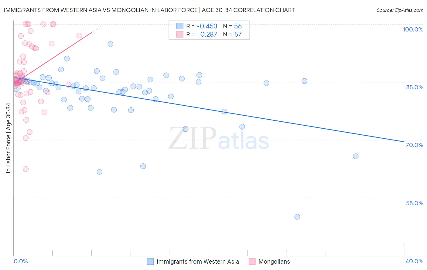 Immigrants from Western Asia vs Mongolian In Labor Force | Age 30-34