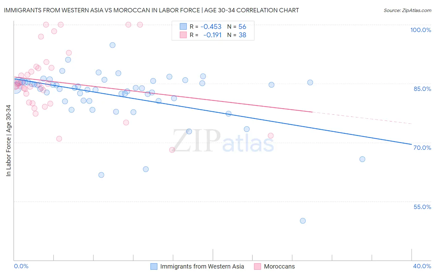 Immigrants from Western Asia vs Moroccan In Labor Force | Age 30-34