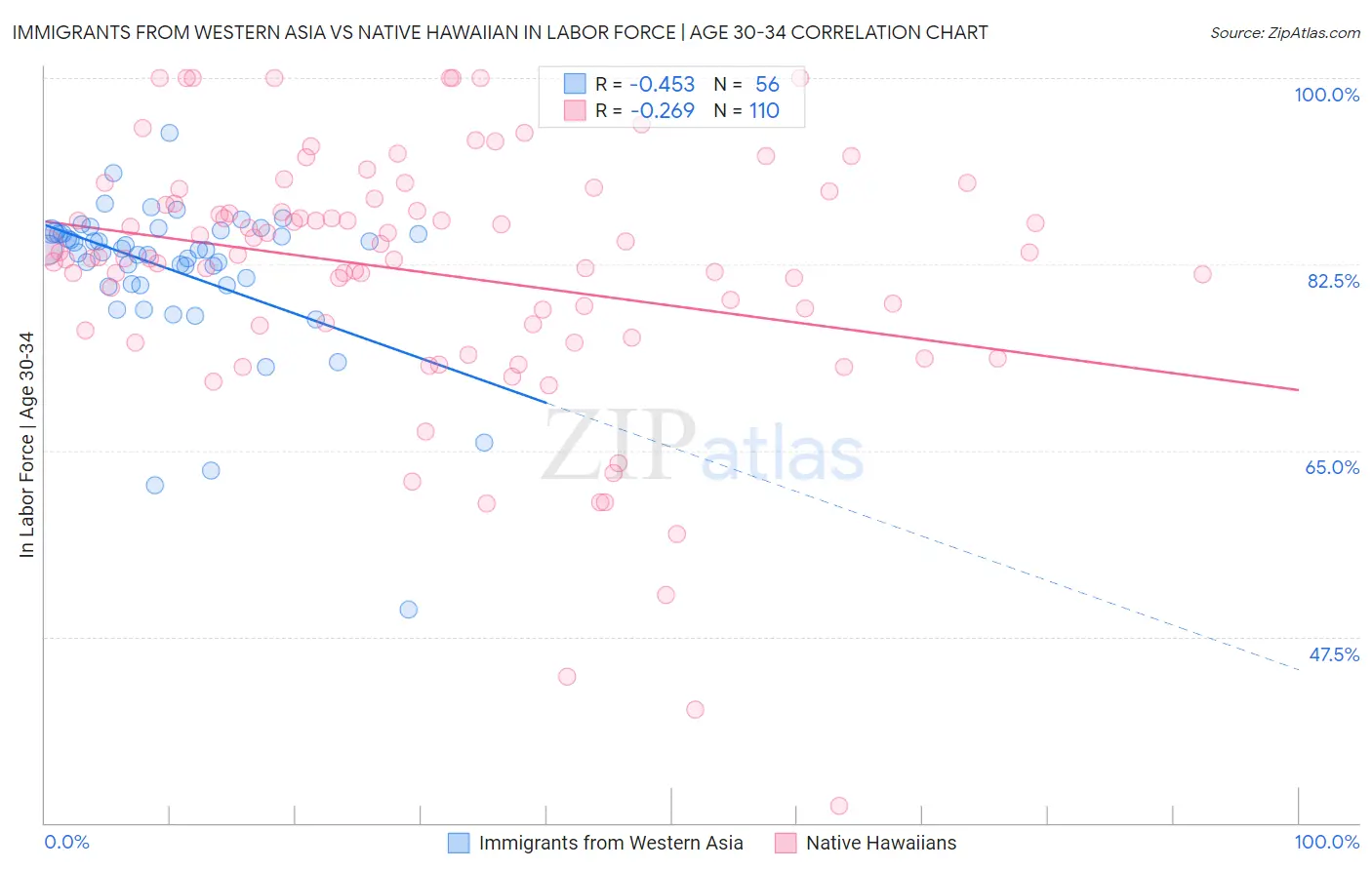 Immigrants from Western Asia vs Native Hawaiian In Labor Force | Age 30-34