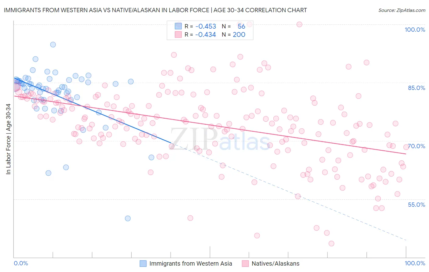 Immigrants from Western Asia vs Native/Alaskan In Labor Force | Age 30-34