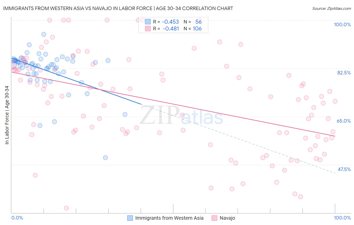 Immigrants from Western Asia vs Navajo In Labor Force | Age 30-34