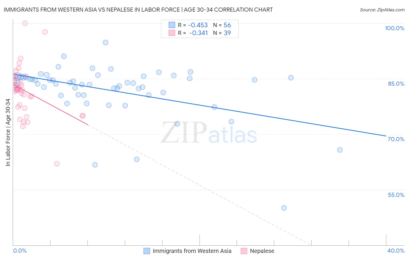 Immigrants from Western Asia vs Nepalese In Labor Force | Age 30-34