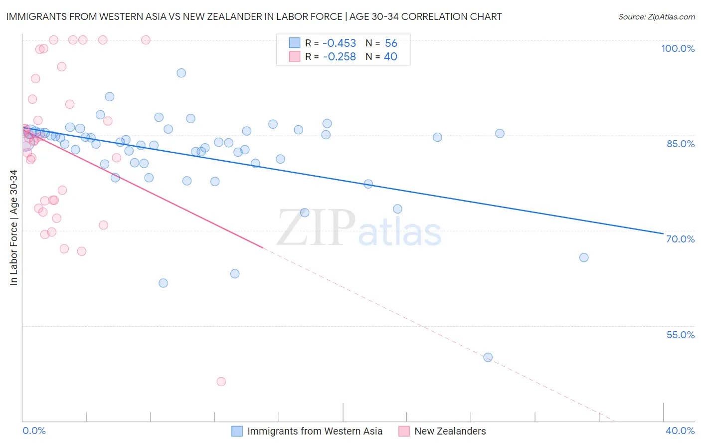 Immigrants from Western Asia vs New Zealander In Labor Force | Age 30-34