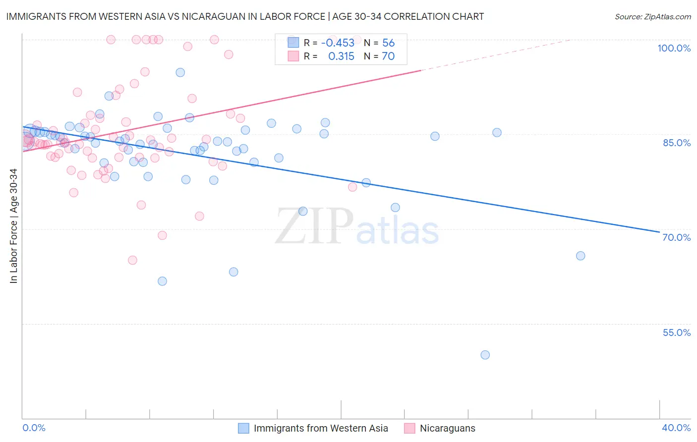 Immigrants from Western Asia vs Nicaraguan In Labor Force | Age 30-34