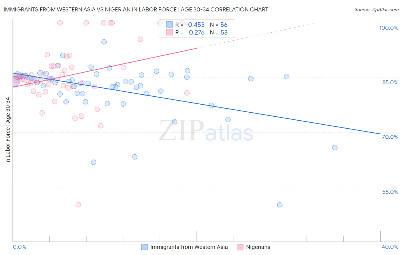 Immigrants from Western Asia vs Nigerian In Labor Force | Age 30-34