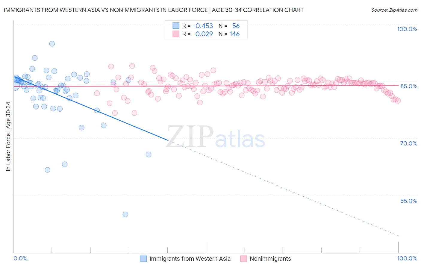 Immigrants from Western Asia vs Nonimmigrants In Labor Force | Age 30-34