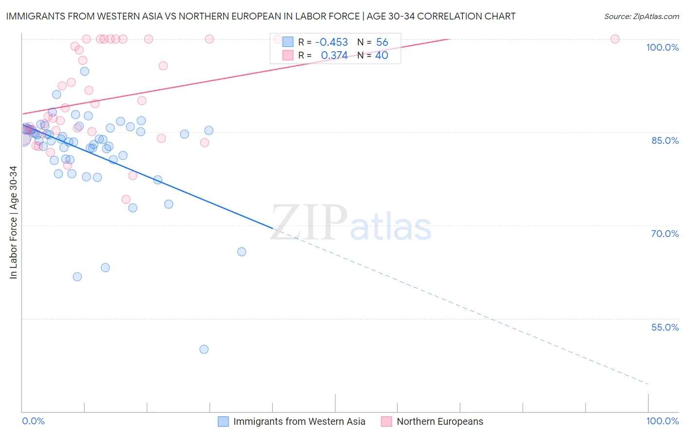 Immigrants from Western Asia vs Northern European In Labor Force | Age 30-34