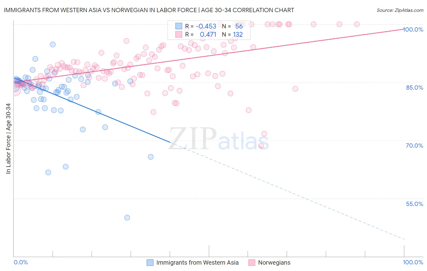 Immigrants from Western Asia vs Norwegian In Labor Force | Age 30-34