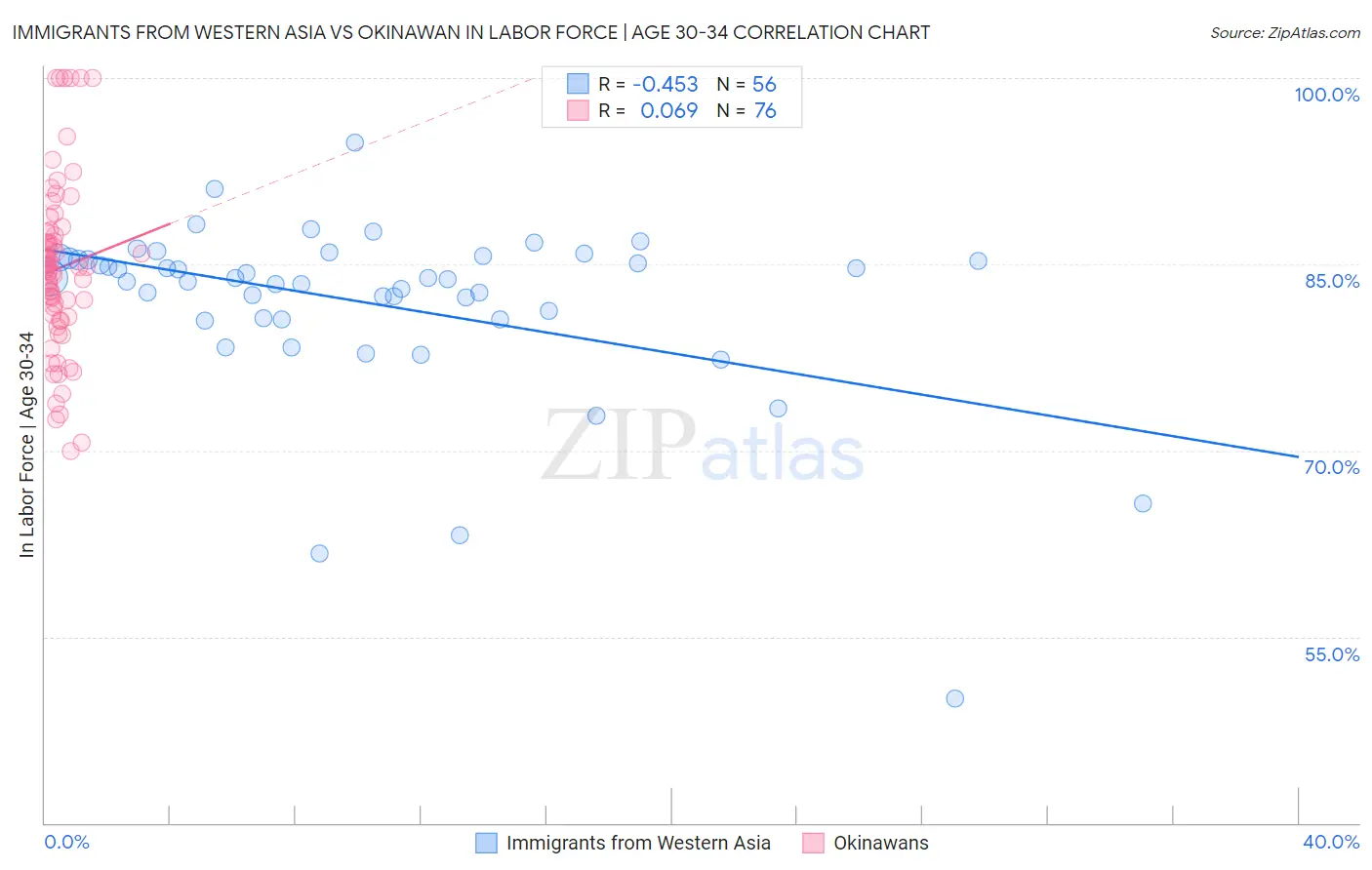 Immigrants from Western Asia vs Okinawan In Labor Force | Age 30-34