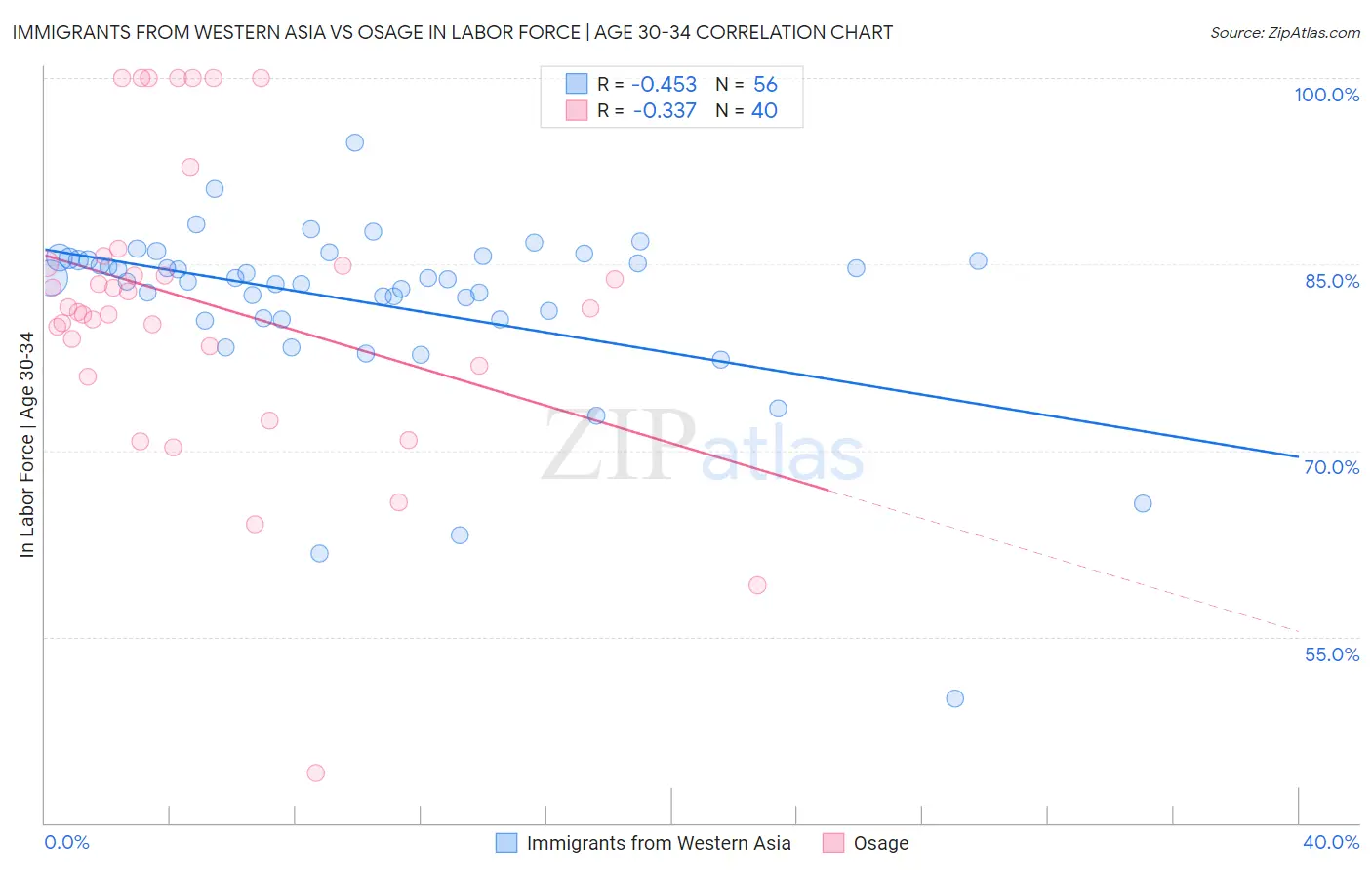 Immigrants from Western Asia vs Osage In Labor Force | Age 30-34