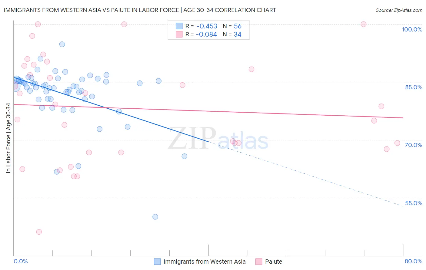 Immigrants from Western Asia vs Paiute In Labor Force | Age 30-34