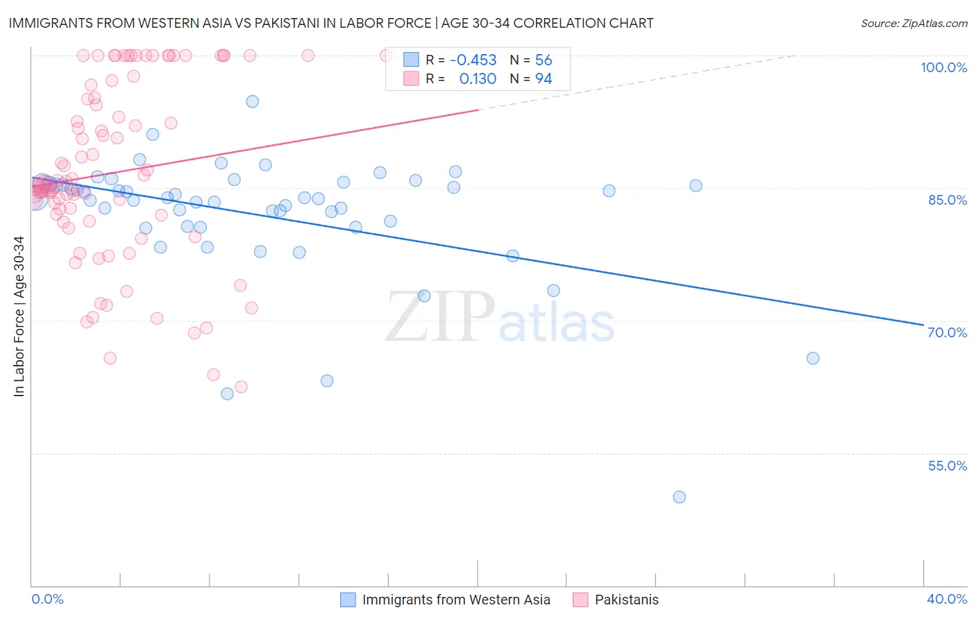 Immigrants from Western Asia vs Pakistani In Labor Force | Age 30-34