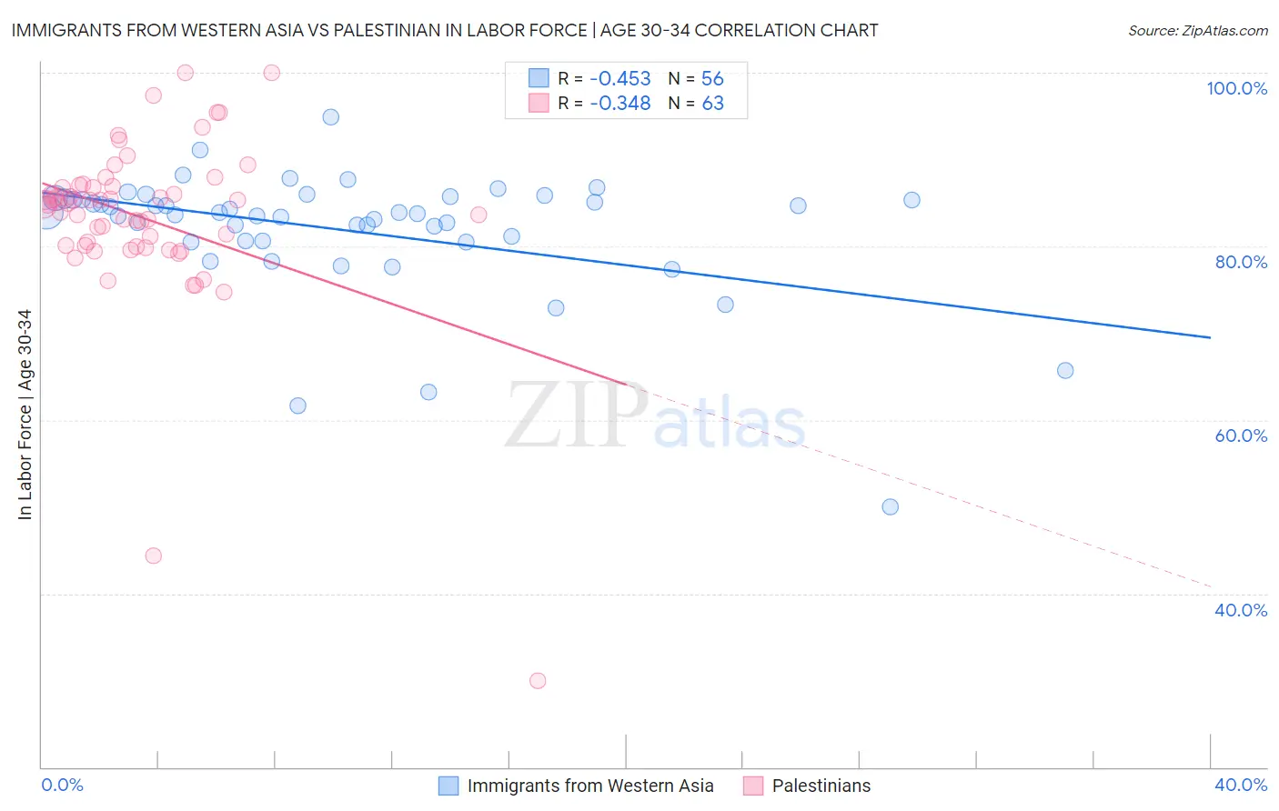 Immigrants from Western Asia vs Palestinian In Labor Force | Age 30-34