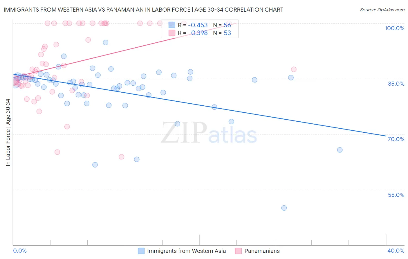 Immigrants from Western Asia vs Panamanian In Labor Force | Age 30-34