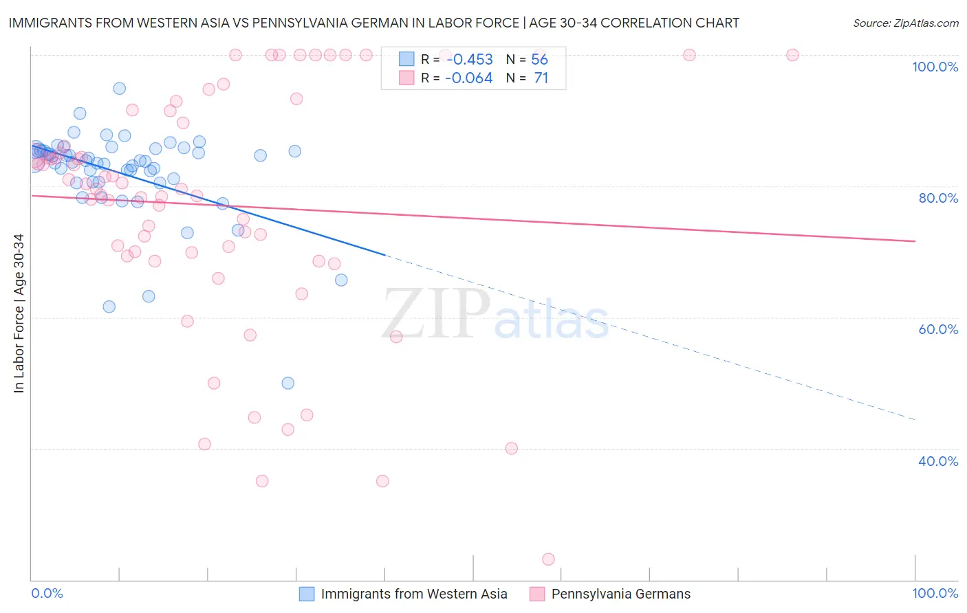 Immigrants from Western Asia vs Pennsylvania German In Labor Force | Age 30-34