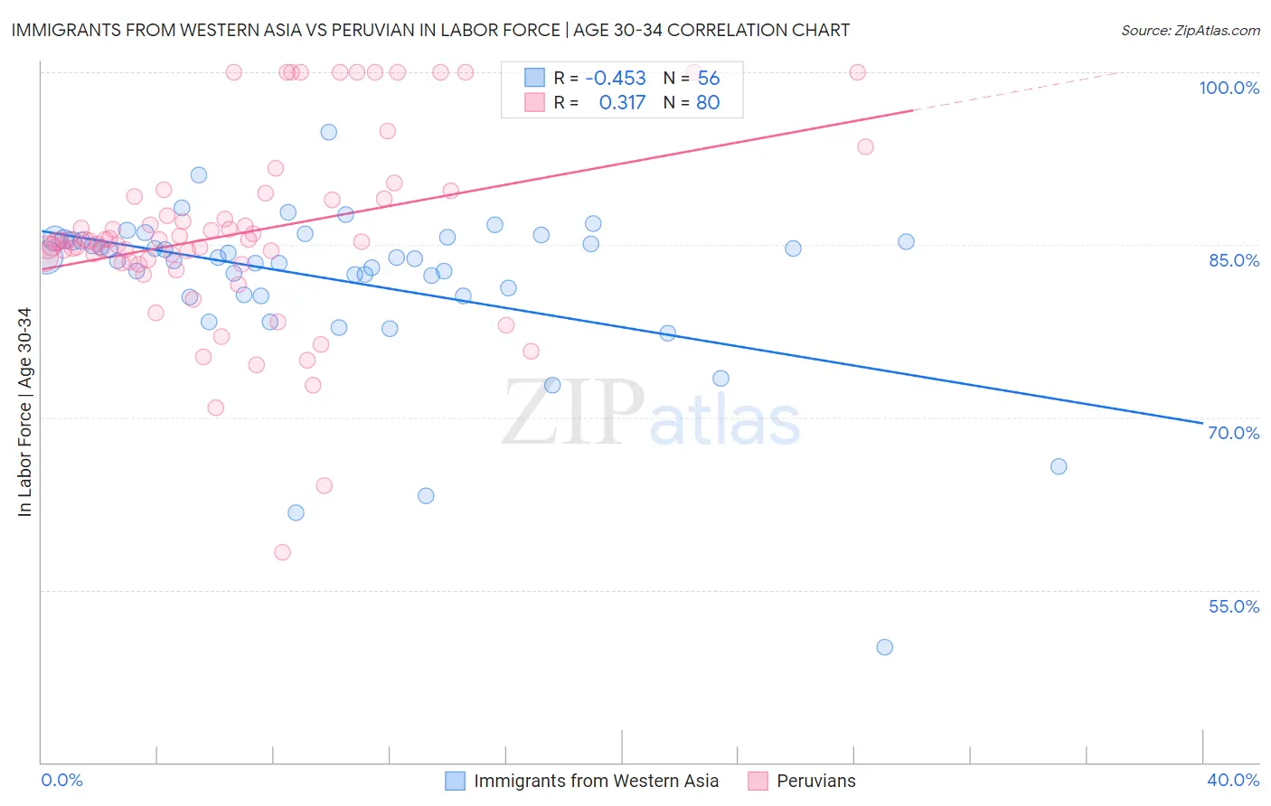 Immigrants from Western Asia vs Peruvian In Labor Force | Age 30-34