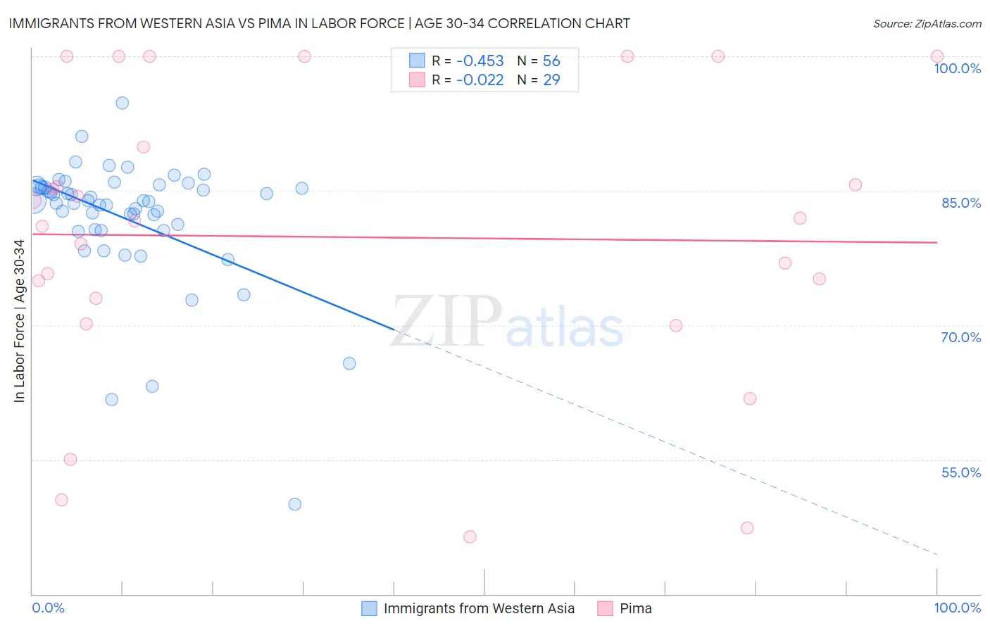 Immigrants from Western Asia vs Pima In Labor Force | Age 30-34