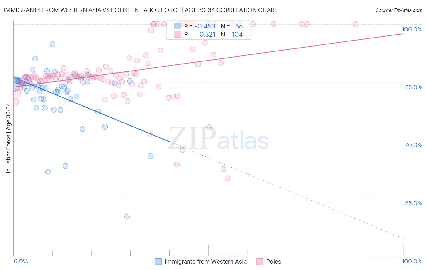 Immigrants from Western Asia vs Polish In Labor Force | Age 30-34