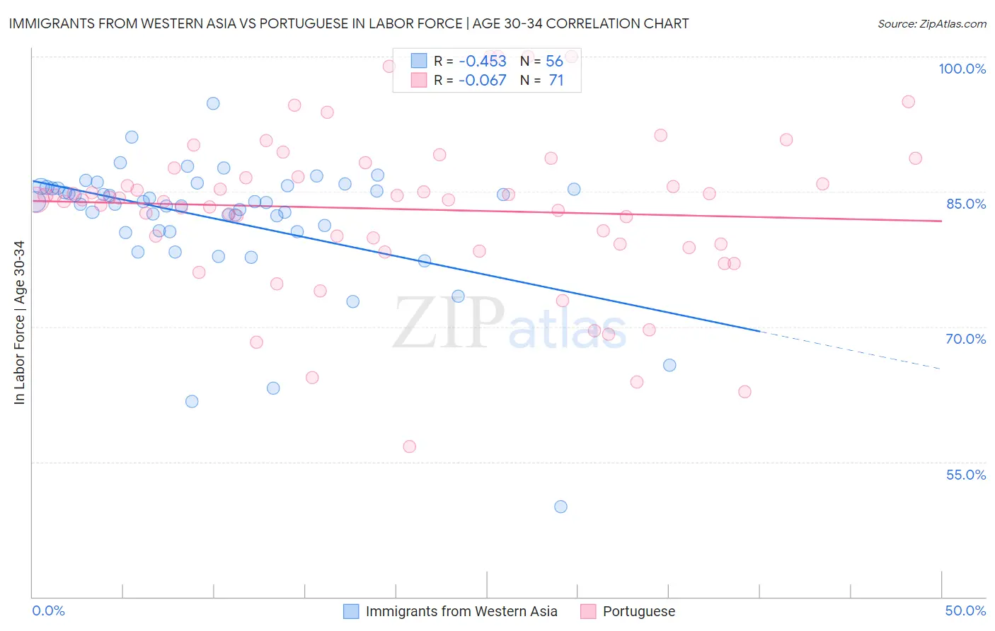Immigrants from Western Asia vs Portuguese In Labor Force | Age 30-34