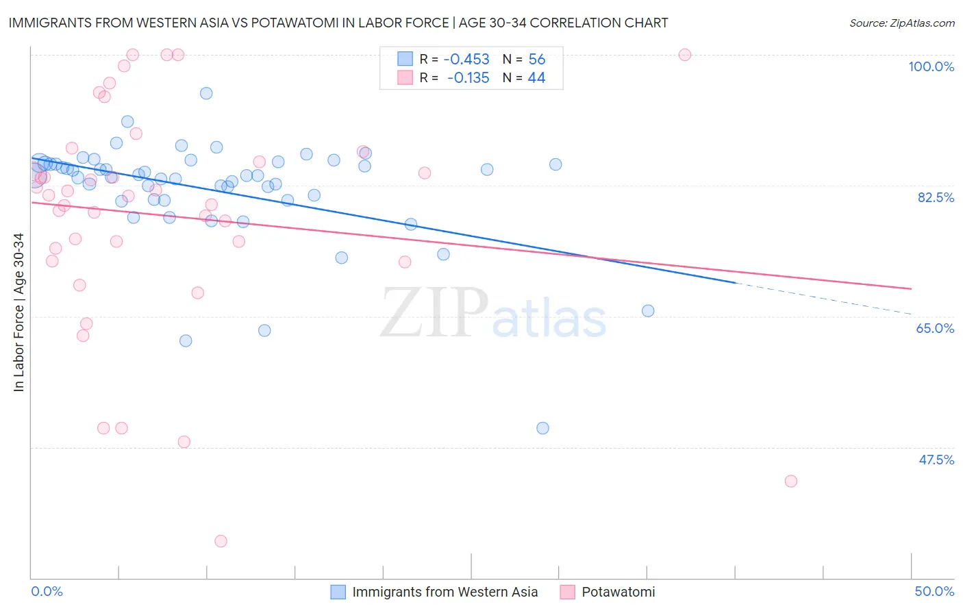 Immigrants from Western Asia vs Potawatomi In Labor Force | Age 30-34