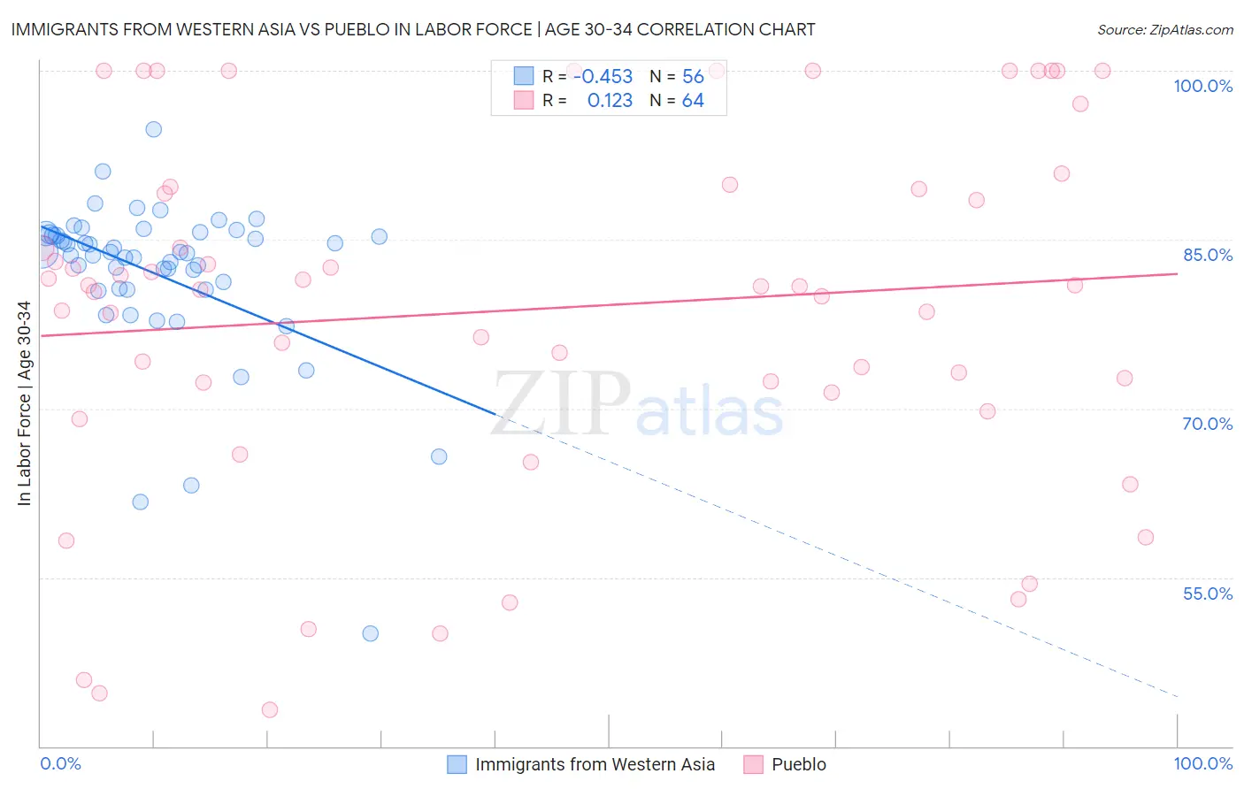 Immigrants from Western Asia vs Pueblo In Labor Force | Age 30-34