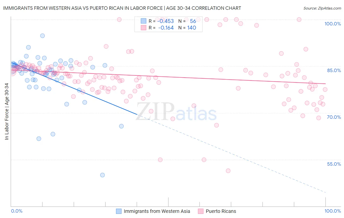 Immigrants from Western Asia vs Puerto Rican In Labor Force | Age 30-34