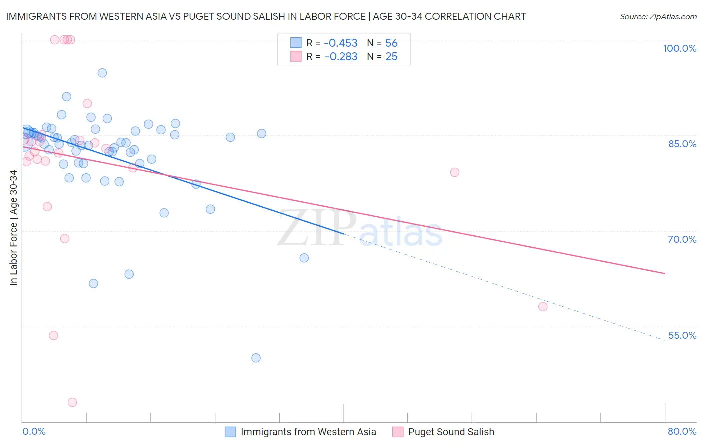 Immigrants from Western Asia vs Puget Sound Salish In Labor Force | Age 30-34