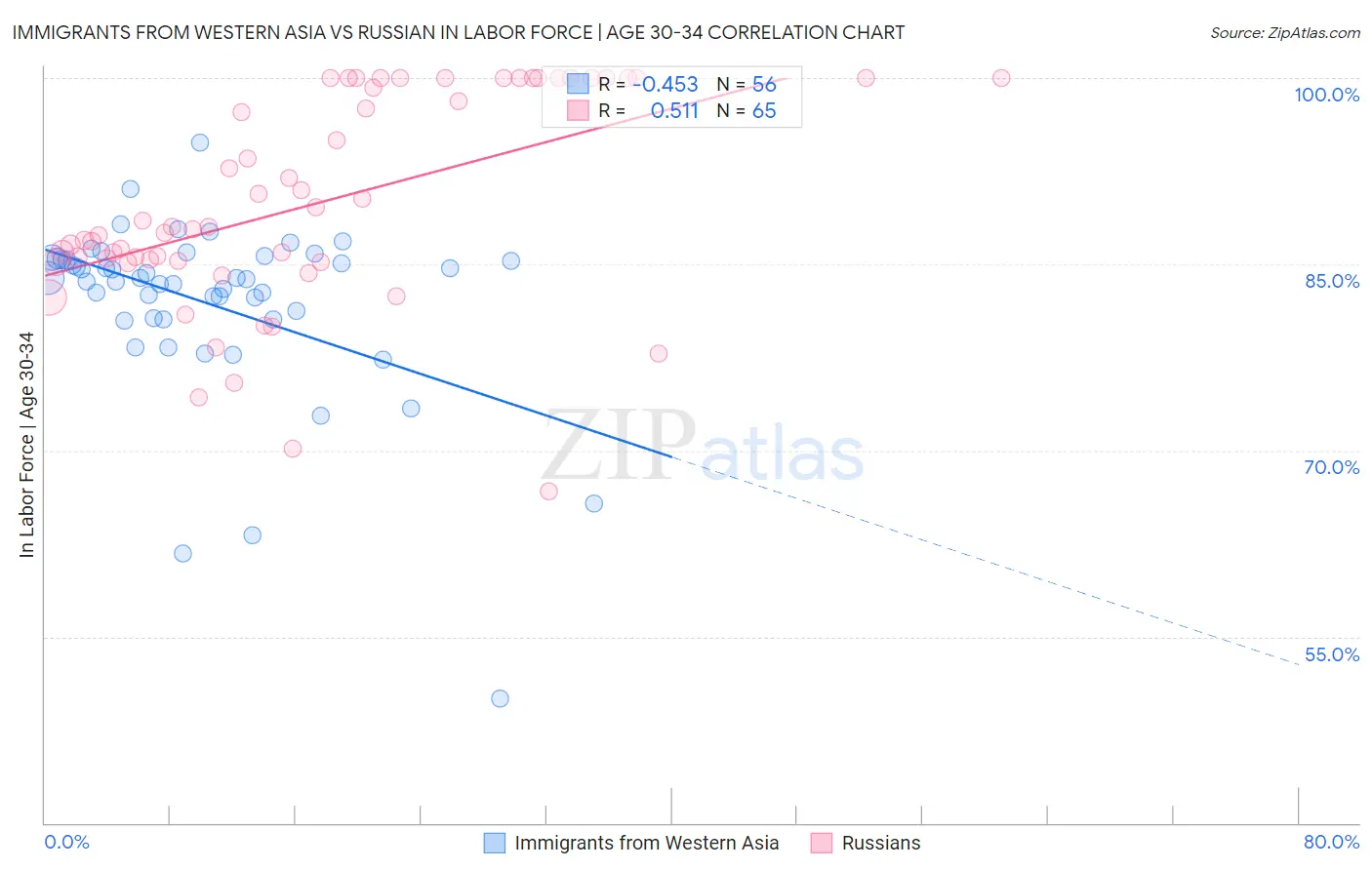 Immigrants from Western Asia vs Russian In Labor Force | Age 30-34