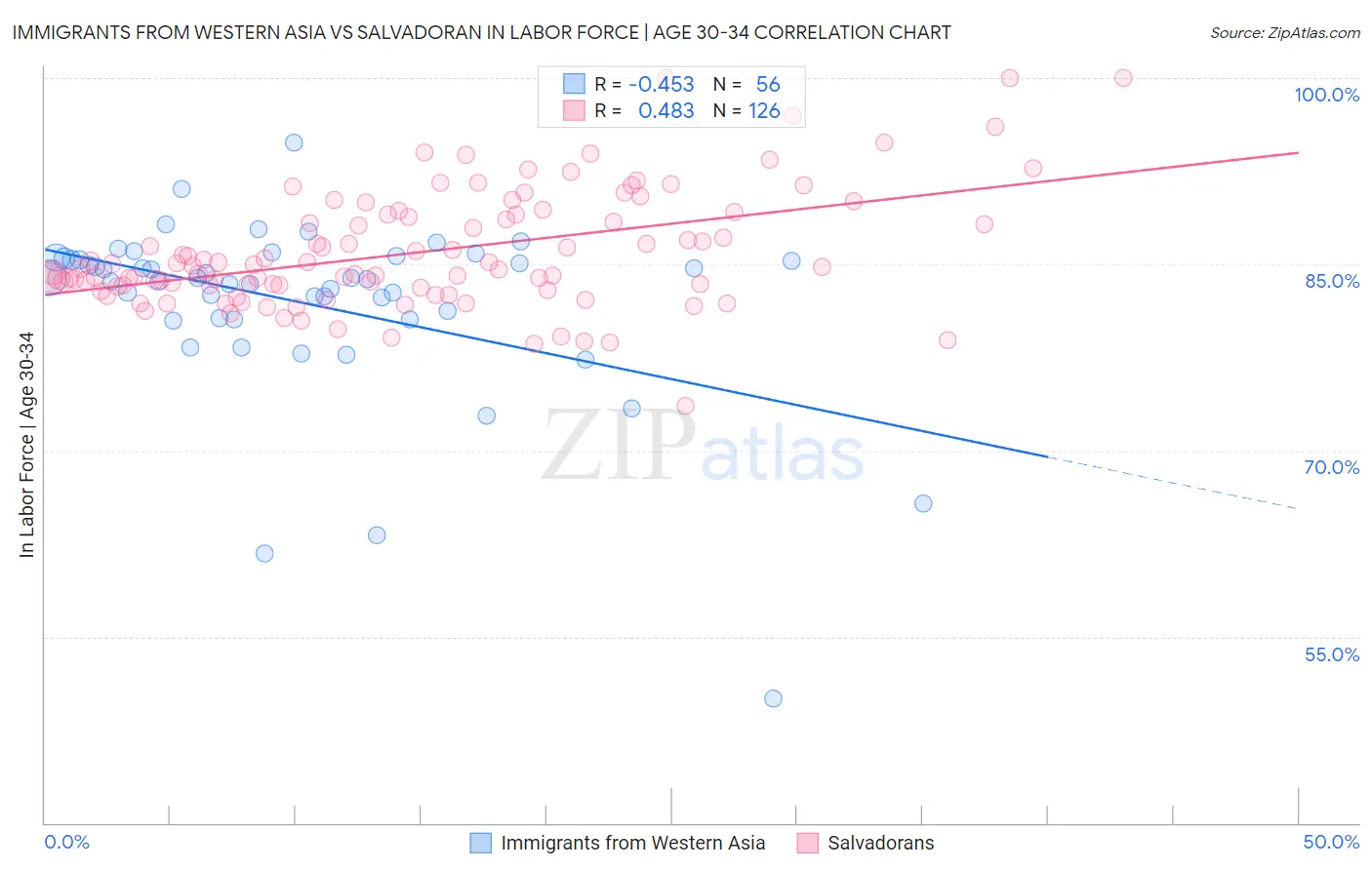 Immigrants from Western Asia vs Salvadoran In Labor Force | Age 30-34