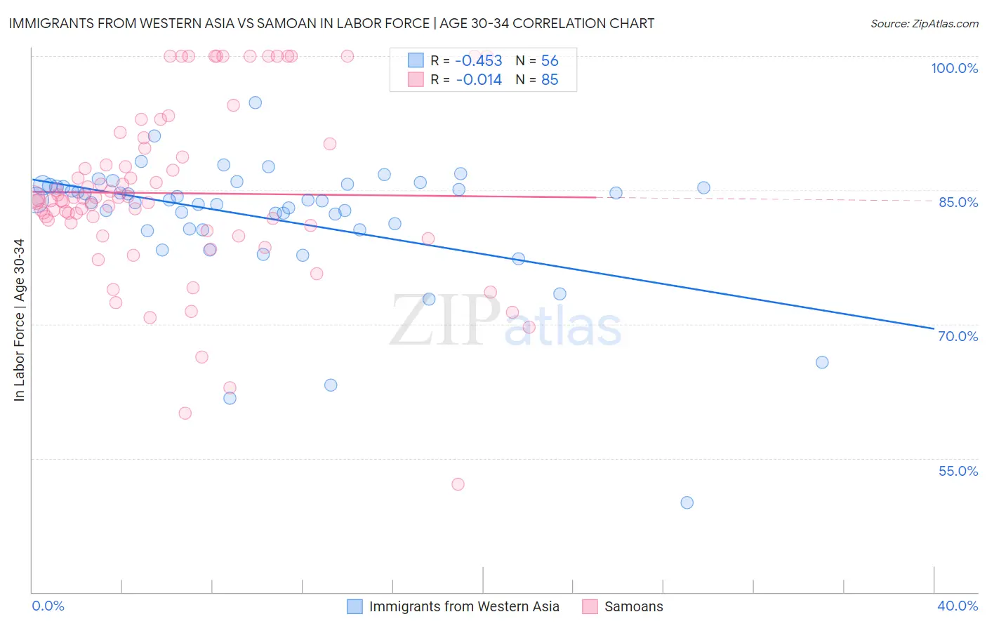 Immigrants from Western Asia vs Samoan In Labor Force | Age 30-34