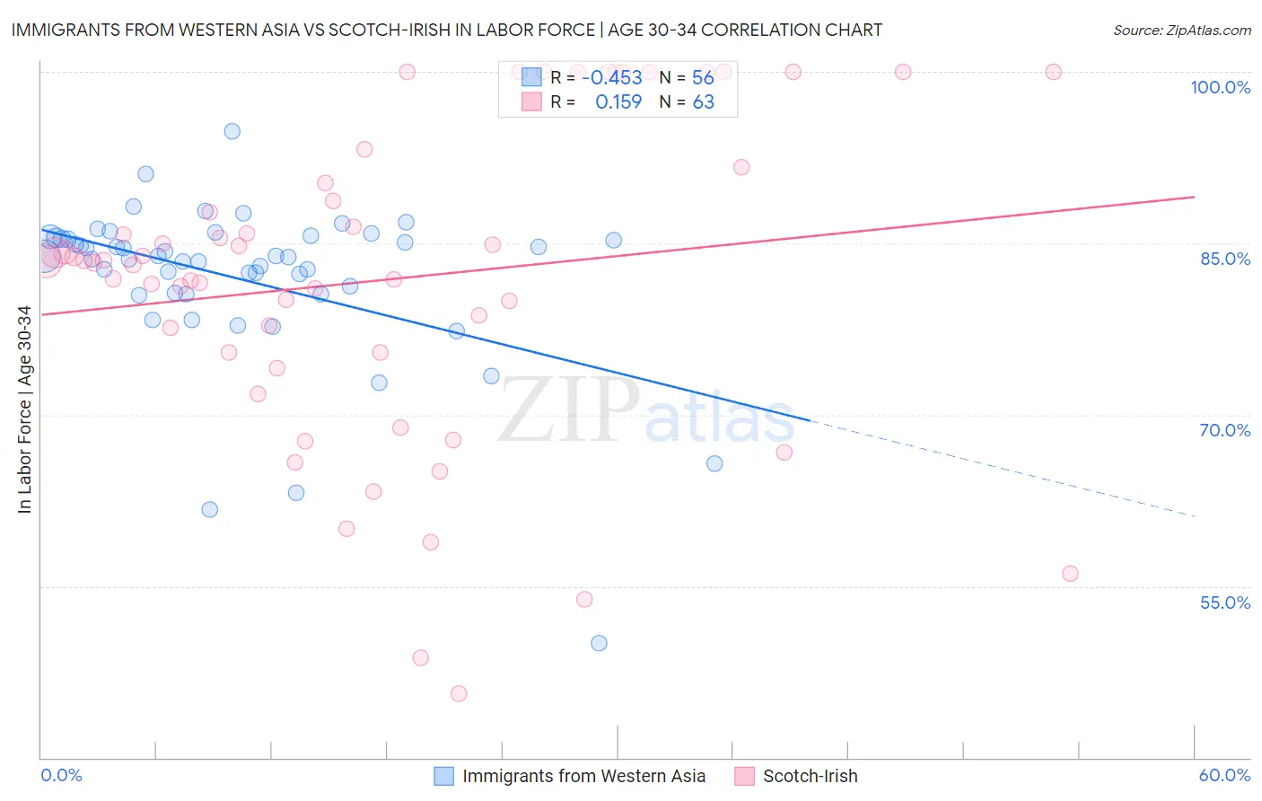 Immigrants from Western Asia vs Scotch-Irish In Labor Force | Age 30-34