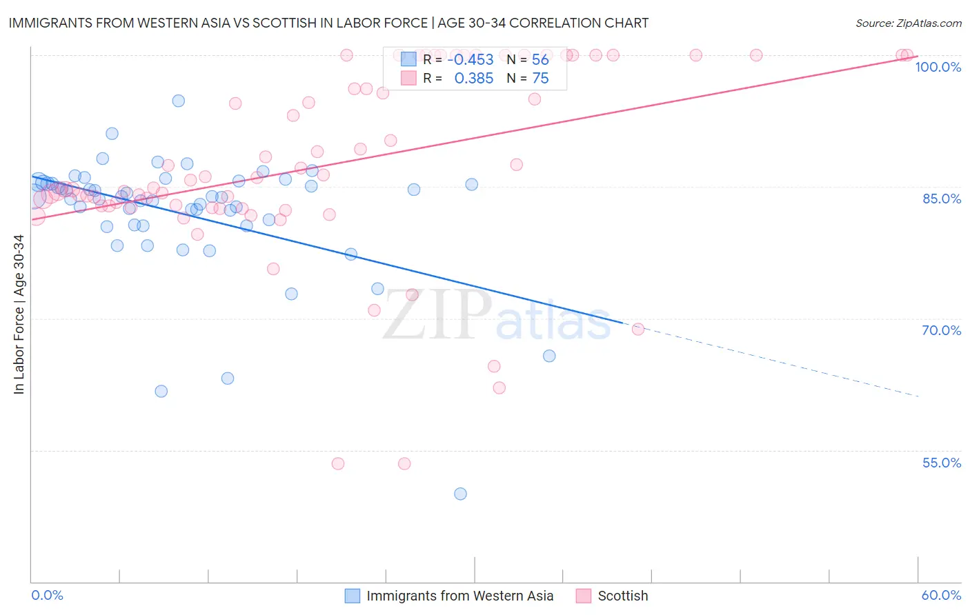 Immigrants from Western Asia vs Scottish In Labor Force | Age 30-34