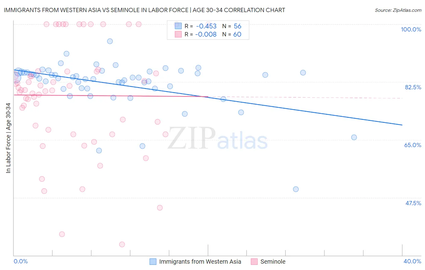 Immigrants from Western Asia vs Seminole In Labor Force | Age 30-34