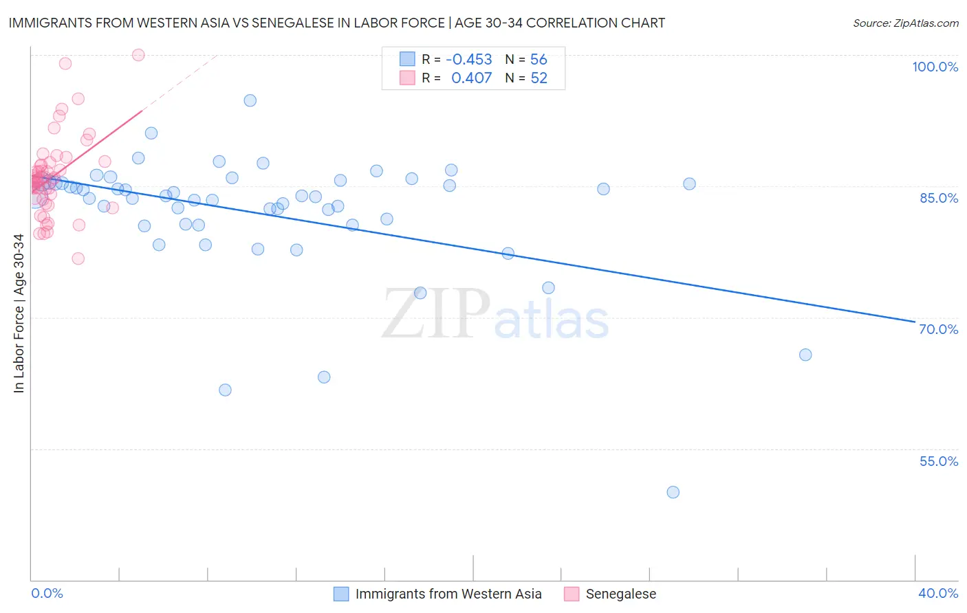 Immigrants from Western Asia vs Senegalese In Labor Force | Age 30-34