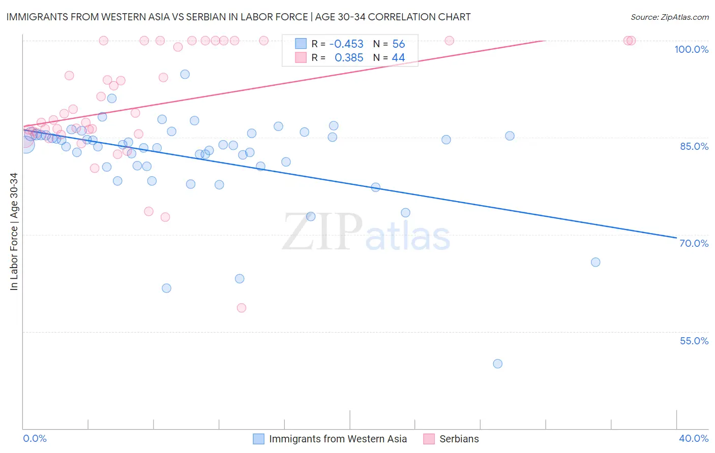 Immigrants from Western Asia vs Serbian In Labor Force | Age 30-34