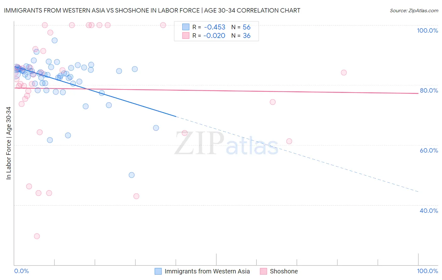 Immigrants from Western Asia vs Shoshone In Labor Force | Age 30-34