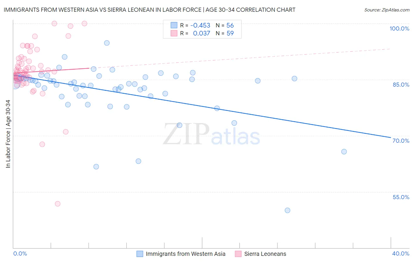 Immigrants from Western Asia vs Sierra Leonean In Labor Force | Age 30-34